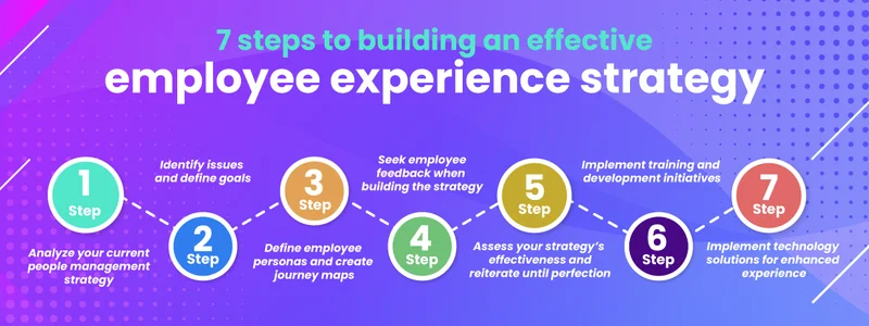 7 steps to building an effective employee experience strategy