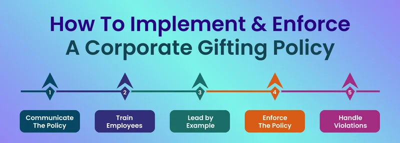 Implementing and Enforcing a Corporate Gifting Policy