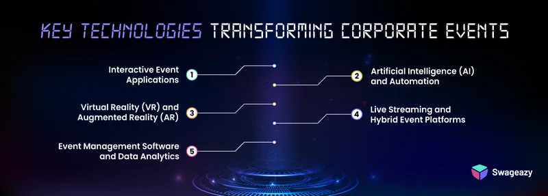 Key Technologies Transforming Corporate Events