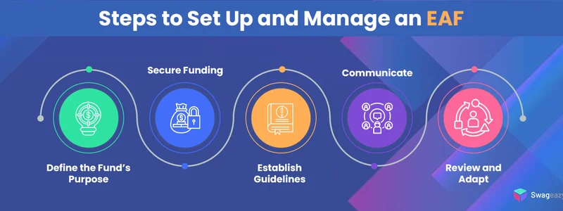 Setting Up and Managing an EAF