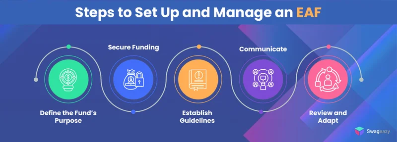 Setting Up and Managing an EAF