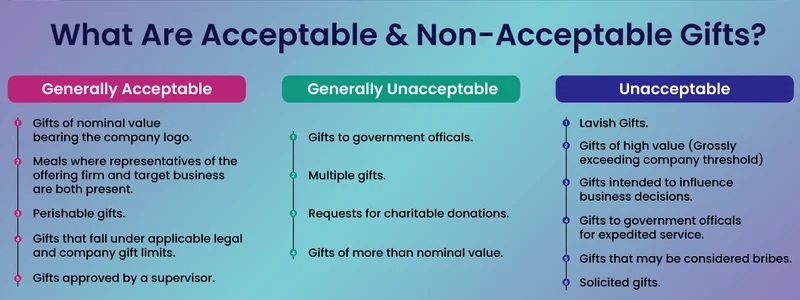 Acceptable and non-acceptable gifts 