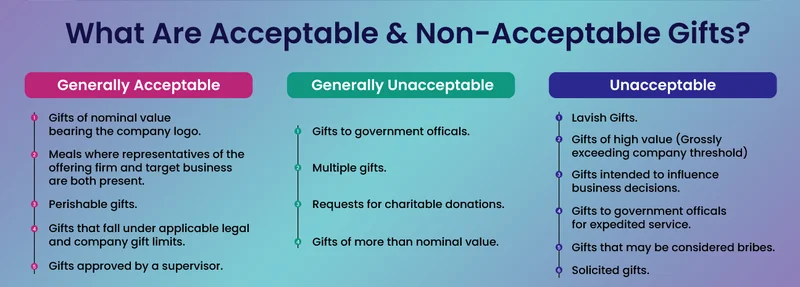 Acceptable and non-acceptable gifts