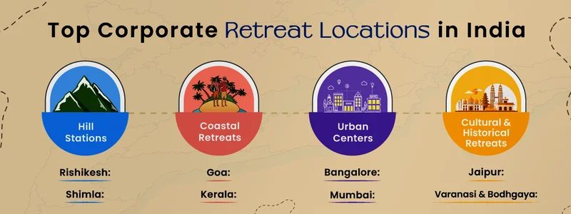 Top Corporate Retreat Locations in India