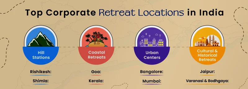 Top Corporate Retreat Locations in India