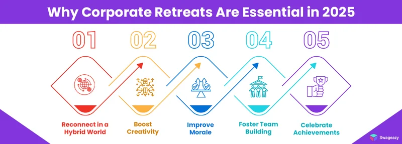 Why Corporate Retreats Are Essential in 2025